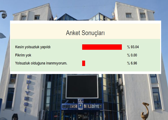 Kuşadası’nda her 100 kişiden 93’ü yolsuzluk yapıldığını düşünüyor…